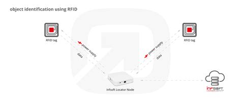 indoor positioning system rfid|rfid tags for location detection.